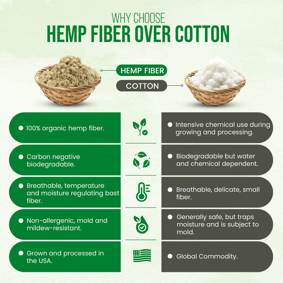Comparison chart of hemp fiber fill versus cotton highlighting sustainability and durability